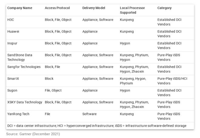 Gartner首份中國(guó)軟件定義存儲(chǔ)市場(chǎng)報(bào)告 私有部署穩(wěn)居主流，開源軟件獲青睞