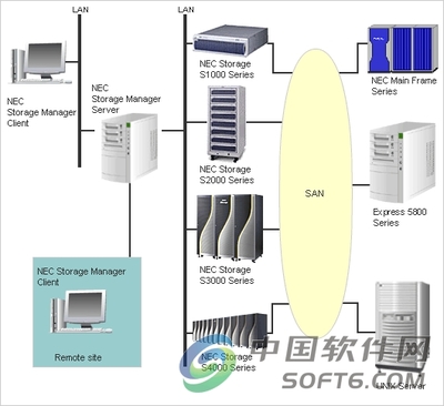 NEC Storage Management Software 高效、可靠的存儲管理解決方案